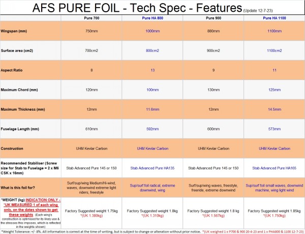 AFS PURE FOIL UHM CARBON KEVLAR WING/FUSE